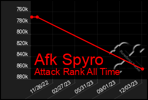 Total Graph of Afk Spyro
