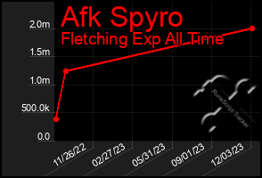 Total Graph of Afk Spyro