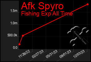 Total Graph of Afk Spyro