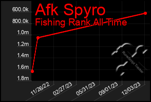 Total Graph of Afk Spyro
