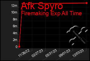 Total Graph of Afk Spyro