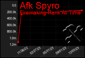 Total Graph of Afk Spyro
