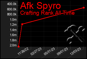 Total Graph of Afk Spyro