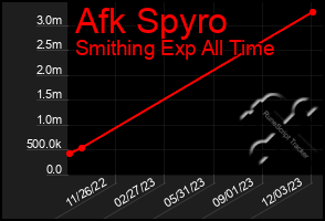 Total Graph of Afk Spyro