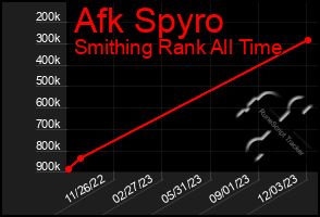 Total Graph of Afk Spyro