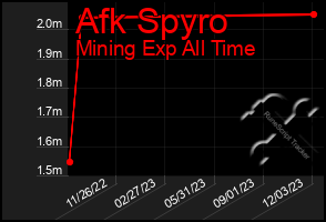 Total Graph of Afk Spyro