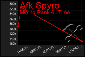 Total Graph of Afk Spyro