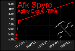 Total Graph of Afk Spyro
