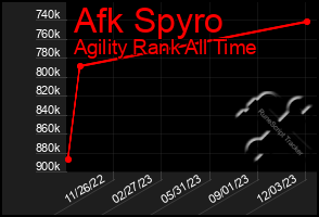 Total Graph of Afk Spyro