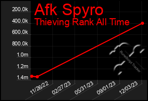Total Graph of Afk Spyro