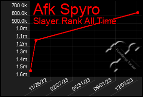 Total Graph of Afk Spyro