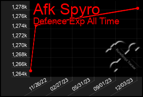 Total Graph of Afk Spyro