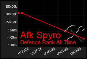 Total Graph of Afk Spyro