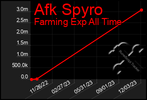 Total Graph of Afk Spyro