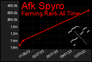 Total Graph of Afk Spyro