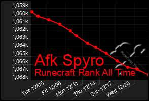 Total Graph of Afk Spyro