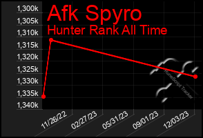 Total Graph of Afk Spyro