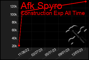 Total Graph of Afk Spyro