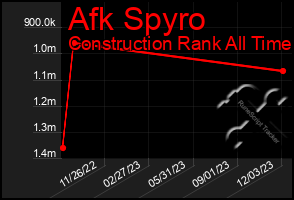 Total Graph of Afk Spyro