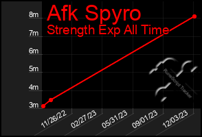 Total Graph of Afk Spyro