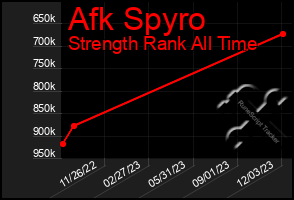 Total Graph of Afk Spyro