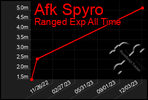 Total Graph of Afk Spyro