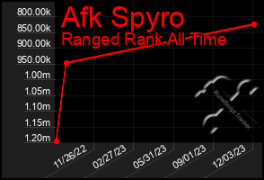 Total Graph of Afk Spyro