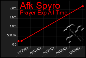 Total Graph of Afk Spyro