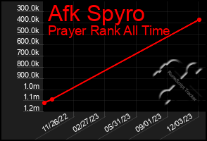 Total Graph of Afk Spyro