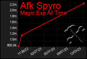 Total Graph of Afk Spyro