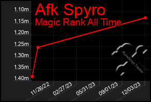 Total Graph of Afk Spyro