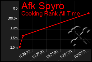 Total Graph of Afk Spyro
