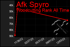 Total Graph of Afk Spyro