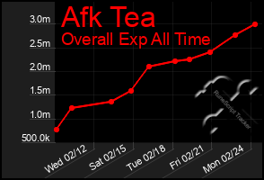 Total Graph of Afk Tea