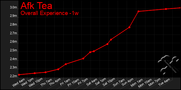 Last 7 Days Graph of Afk Tea