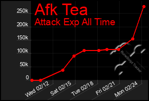 Total Graph of Afk Tea