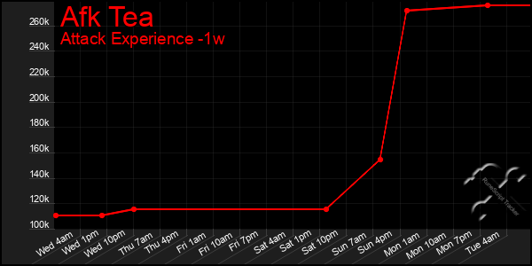 Last 7 Days Graph of Afk Tea