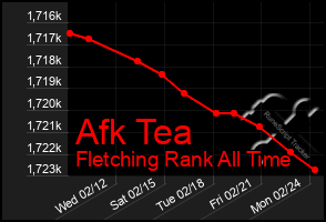 Total Graph of Afk Tea