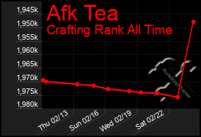 Total Graph of Afk Tea