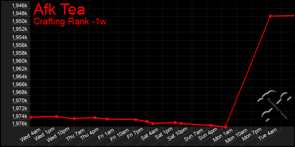 Last 7 Days Graph of Afk Tea