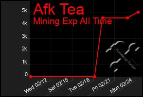 Total Graph of Afk Tea