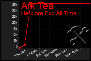 Total Graph of Afk Tea