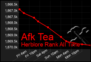 Total Graph of Afk Tea