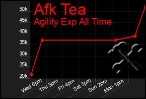 Total Graph of Afk Tea