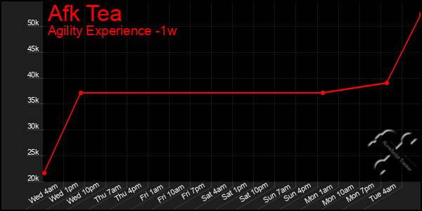 Last 7 Days Graph of Afk Tea