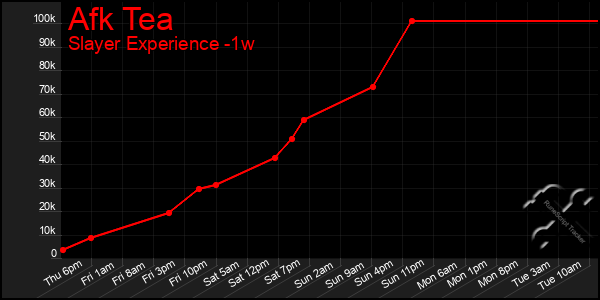 Last 7 Days Graph of Afk Tea