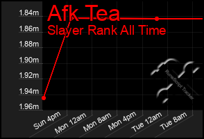 Total Graph of Afk Tea