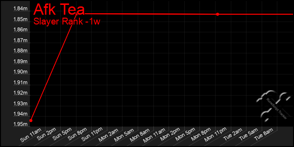 Last 7 Days Graph of Afk Tea