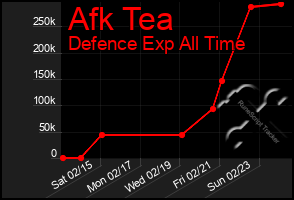 Total Graph of Afk Tea