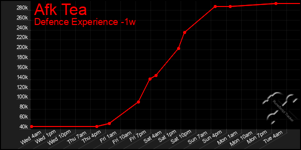 Last 7 Days Graph of Afk Tea